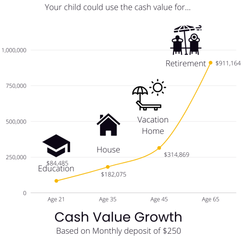 growth of cash value